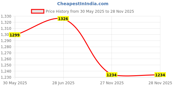 flipkart.com young star Premium Quality PINK 5 Feet Kids and children Swimming Pool & Bath Tub Inflatable Swimming Pool, Inflatable Toy Pump, Pool Accessory young star Price History Graph from 30 May 2025 to 27 Nov 2025