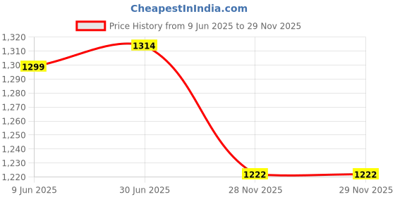flipkart.com young star Premium Quality PINK 5 Feet Kids and children Swimming Pool & Bath Tub Inflatable Swimming Pool, Inflatable Toy Pump, Pool Accessory young star Price History Graph from 9 Jun 2025 to 29 Nov 2025