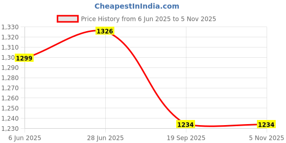 flipkart.com young star Premium Quality PINK 5 Feet Kids and children Swimming Pool & Bath Tub Inflatable Swimming Pool, Inflatable Toy Pump, Pool Accessory young star Price History Graph from 6 Jun 2025 to 4 Nov 2025