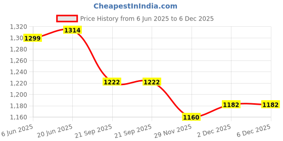 flipkart.com young star Premium Quality PINK 5 Feet Kids and children Swimming Pool & Bath Tub Inflatable Swimming Pool, Inflatable Toy Pump, Pool Accessory young star Price History Graph from 6 Jun 2025 to 6 Dec 2025