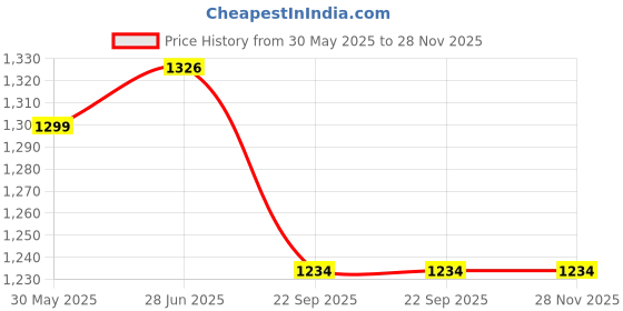 flipkart.com young star Premium Quality PINK 5 Feet Kids and children Swimming Pool & Bath Tub Inflatable Swimming Pool, Inflatable Toy Pump, Pool Accessory young star Price History Graph from 30 May 2025 to 28 Nov 2025
