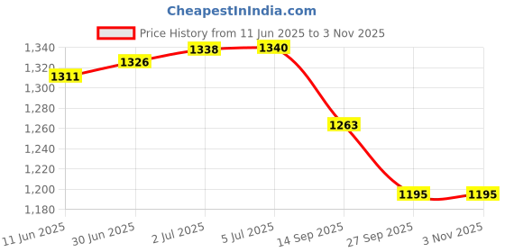 flipkart.com young star Premium Quality PINK 5 Feet Kids and children Swimming Pool & Bath Tub Inflatable Swimming Pool, Inflatable Toy Pump, Pool Accessory young star Price History Graph from 11 Jun 2025 to 1 Nov 2025