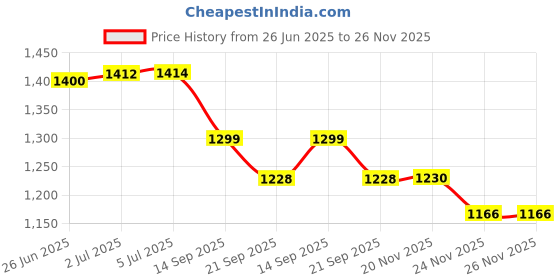 flipkart.com young star Premium Quality Swimming Pool & Bath Tub For Kids & Babies Inflatable Swimming Pool, Inflatable Toy Pump, Pool Accessory young star Price History Graph from 26 Jun 2025 to 26 Nov 2025