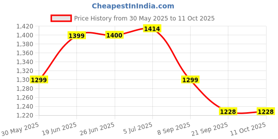 flipkart.com young star Swimming Pool & Bath Tub For Kids & Babies ,5 Feet Ractangular Inflatable Swimming Pool, Inflatable Toy Pump, Pool Accessory young star Price History Graph from 30 May 2025 to 10 Oct 2025
