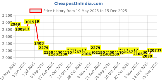 flipkart.com young star (USA*62) PREMIUM QUALITY ,HEAVY DUTY ADULTS AND KIDS JUMBO BIG SWIMMING WATER POOL BATH TUB 6.7 FEETS (2.01m) LENGTH,5.9 FEETS (1.50m) BREATH AND 51CM HEIGHT WITH THREE VALVE AIR PUMP.BEST SELLER UNIQUE THICK AND FLAXIBLE MATERIAL ,LOVED AND LIKE BY KIDS AND ADULTS.BEST SOLUTION FOR SUMMER WATER FUN. Inflatable Swimming Pool, Inflatable Toy Pump young star Price History Graph from 19 May 2025 to 15 Dec 2025
