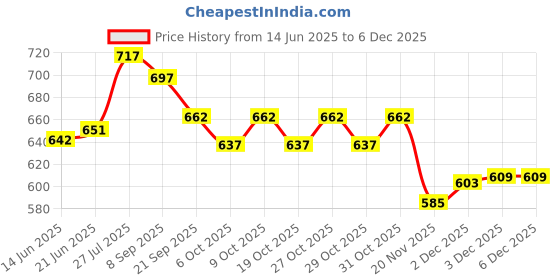 flipkart.com young star (USA*BOB-14) BEST SELLER,PEOPLE CHOICE PREMIUM QUALITY 2 FEETS(61 CM) WIDTH AND 22CM HEIGHT ,THREE COLOUR WATER BATH TUB POOL FOR YOURS LOVLY KIDS AND BABY WITH AIR PUMP.AGE 0-3 YEARS. Inflatable Swimming Pool, Inflatable Toy Pump young star Price History Graph from 14 Jun 2025 to 5 Dec 2025