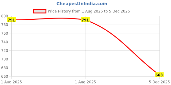 flipkart.com young star (USA*BOB-27) BEST SELLER,PEOPLE CHOICE PREMIUM QUALITY 2 FEETS(61 CM) WIDTH AND 22CM HEIGHT ,THREE COLOUR WATER BATH TUB POOL FOR YOURS LOVLY KIDS AND BABY WITH AIR PUMP.AGE 0-3 YEARS. Inflatable Swimming Pool, Inflatable Toy Pump young star Price History Graph from 1 Aug 2025 to 5 Dec 2025