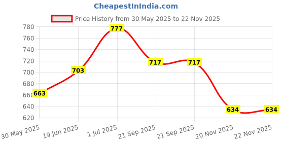 flipkart.com young star (USA*BOB-39) BEST SELLER,PEOPLE CHOICE PREMIUM QUALITY 2 FEETS(61 CM) WIDTH AND 22CM HEIGHT ,THREE COLOUR WATER BATH TUB POOL FOR YOURS LOVLY KIDS AND BABY WITH AIR PUMP.AGE 0-3 YEARS. Inflatable Swimming Pool, Inflatable Toy Pump young star Price History Graph from 30 May 2025 to 22 Nov 2025