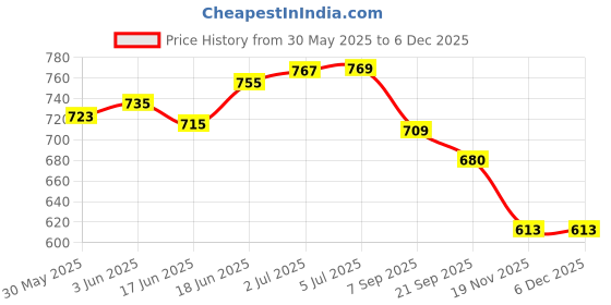 flipkart.com young star (USA*BOB-6) BEST SELLER,PEOPLE CHOICE PREMIUM QUALITY 2 FEETS(61 CM) WIDTH AND 22CM HEIGHT ,THREE COLOUR WATER BATH TUB POOL FOR YOURS LOVLY KIDS AND BABY WITH AIR PUMP.AGE 0-3 YEARS. Inflatable Swimming Pool, Inflatable Toy Pump young star Price History Graph from 30 May 2025 to 4 Dec 2025