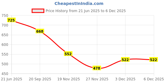 flipkart.com young star (USA*BOLD-21) BEST SELLER,PEOPLE CHOICE PREMIUM QUALITY 2 FEETS(61 CM) WIDTH AND 22CM HEIGHT ,THREE COLOUR WATER BATH TUB POOL FOR YOURS LOVLY KIDS AND BABY WITH AIR PUMP.AGE 0-3 YEARS. Inflatable Swimming Pool, Inflatable Toy Pump young star Price History Graph from 21 Jun 2025 to 5 Dec 2025