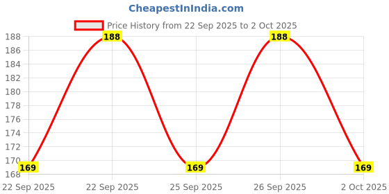 flipkart.com young tag Others Wayfarer Sunglasses (Free Size) young tag Price History Graph from 22 Sep 2025 to 2 Oct 2025