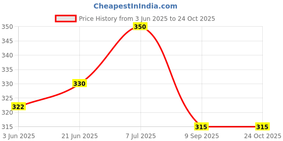 flipkart.com young urban Women Solid Polo Neck Polyester Black T-Shirt young urban Price History Graph from 3 Jun 2025 to 23 Oct 2025