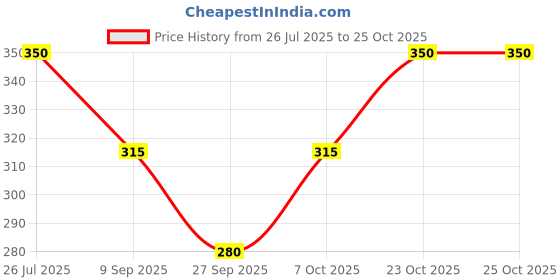 flipkart.com young urban Women Solid Polo Neck Polyester Black T-Shirt young urban Price History Graph from 26 Jul 2025 to 24 Oct 2025