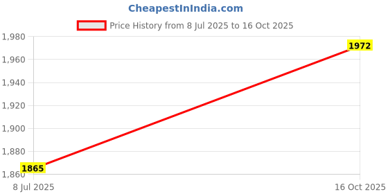 flipkart.com young wheels Rideons & Wagons Non Battery Operated Ride On young wheels Price History Graph from 8 Jul 2025 to 16 Oct 2025