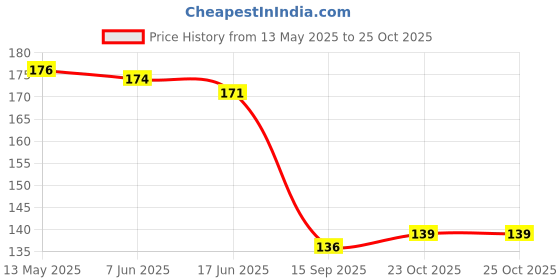 flipkart.com young wings Cotton Arm Sleeve For Women young wings Price History Graph from 13 May 2025 to 24 Oct 2025