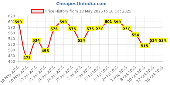 flipkart.com young wolf Containers Kitchen Rack Presents a combo pack of spice rack + container rack+ corner rack Steel young wolf Price History Graph from 18 May 2025 to 15 Oct 2025
