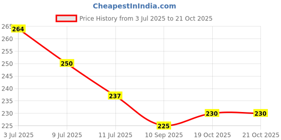 flipkart.com youngtre Natural Therapeutic Grade Rosemary Essential Oil Bottle Set of 3 youngtre Price History Graph from 3 Jul 2025 to 21 Oct 2025
