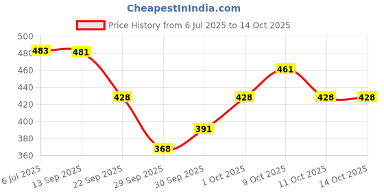 flipkart.com icpa Younifloss icpa Price History Graph from 6 Jul 2025 to 14 Oct 2025