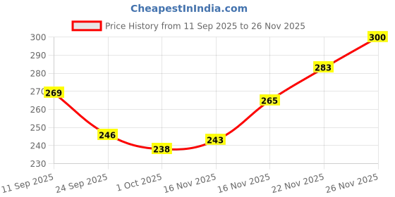 flipkart.com icpa Younifloss icpa Price History Graph from 11 Sep 2025 to 22 Nov 2025