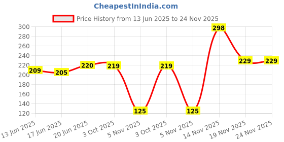 flipkart.com younifloss Dental Floss by ICPA younifloss Price History Graph from 13 Jun 2025 to 23 Nov 2025