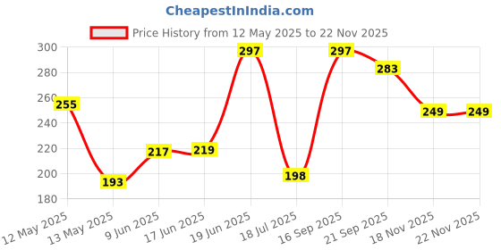 flipkart.com younim Salt & Pepper Set Plastic younim Price History Graph from 12 May 2025 to 22 Nov 2025