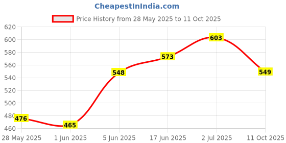 flipkart.com younique Cotton Infants Washable Mosquito Net for Baby Cradle / Baby Jhula with Side Zip Opening (0-3 Yrs)-Purple Mosquito Net younique Price History Graph from 28 May 2025 to 11 Oct 2025