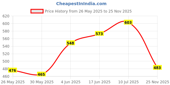 flipkart.com younique Cotton Infants Washable Mosquito Net for Baby Cradle / Mosquito Net For Baby Jhula / Baby Swing with Zip Opening (0-3 Yrs) - Blue Butterfly Mosquito Net younique Price History Graph from 26 May 2025 to 25 Nov 2025