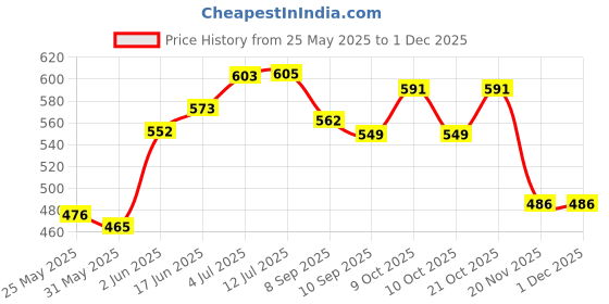 flipkart.com younique Cotton Infants Washable Mosquito Net for Baby Cradle/Baby Jhula with Side Zip Opening(0-3Yrs)-BlueAnimal Mosquito Net younique Price History Graph from 25 May 2025 to 29 Nov 2025