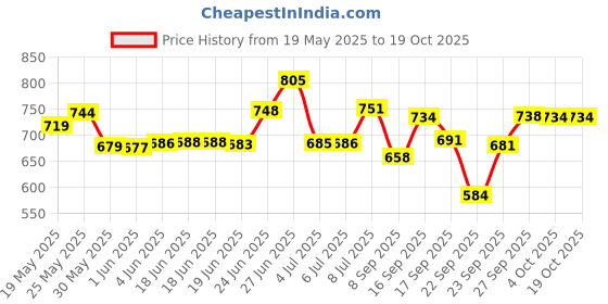 flipkart.com youone 100% Copper Water Bottle Leak Proof for dining (1 LTR ) 1000 ml Bottle 1000 ml Bottle youone Price History Graph from 19 May 2025 to 18 Oct 2025