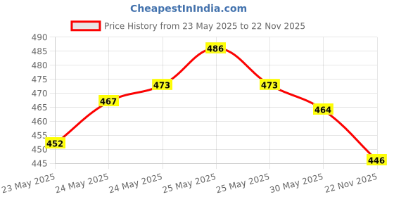 flipkart.com youone Low Pressure Regulator youone Price History Graph from 23 May 2025 to 22 Nov 2025