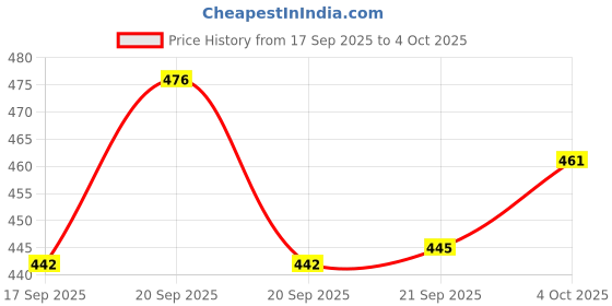 flipkart.com youone Low Pressure Regulator youone Price History Graph from 17 Sep 2025 to 4 Oct 2025