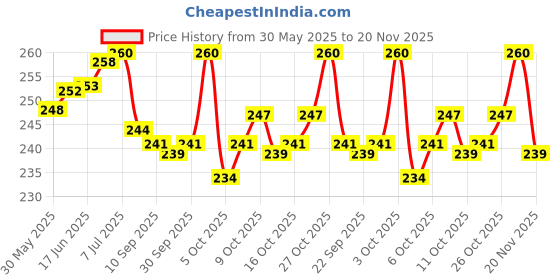 flipkart.com toys r us universe of imagination Your Child 2 Pieces toys r us universe of imagination Price History Graph from 30 May 2025 to 20 Nov 2025
