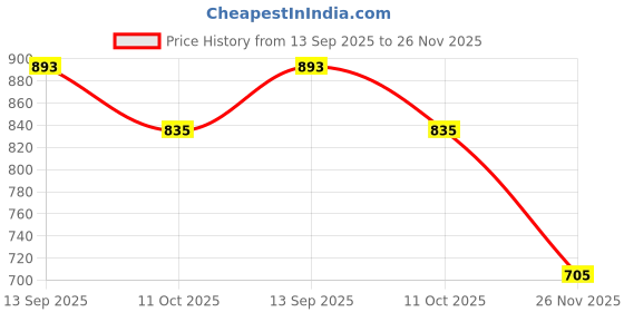 flipkart.com toys r us universe of imagination Your Child 5 Pieces toys r us universe of imagination Price History Graph from 13 Sep 2025 to 26 Nov 2025