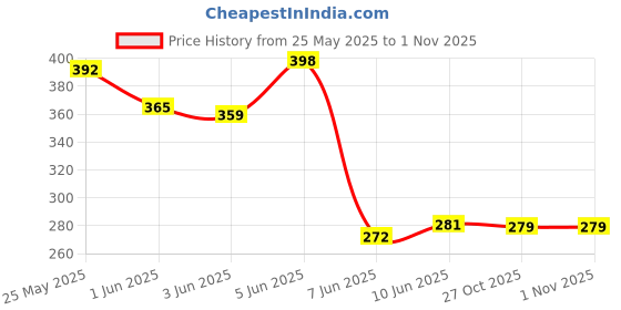 flipkart.com rainbowstore Your Child's Playtime Rolling with Pack of 4 Rattles Set for Kids Rattle Rattle rainbowstore Price History Graph from 25 May 2025 to 30 Oct 2025