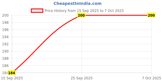 flipkart.com Your Desires VGA Cable for Laptop, PC (Black, For Computer, 1.5 m) Combo Set Price History Graph from 15 Sep 2025 to 7 Oct 2025