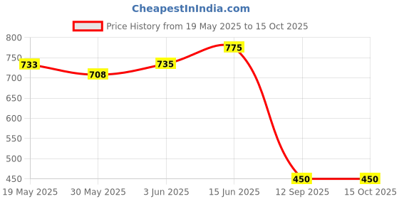 flipkart.com cltllzen dual power Your Everyday Math Companion CT-912 ND: The Student's Calculator Ct-912nd BasicCalculator cltllzen dual power Price History Graph from 19 May 2025 to 15 Oct 2025