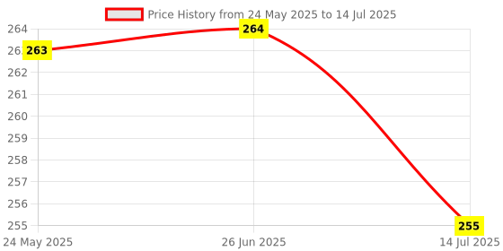 flipkart.com vibgyor products Your Eyes with Brilliant Colours and Patterns from Our Unique tin Kaleidoscope vibgyor products Price History Graph from 24 May 2025 to 14 Jul 2025