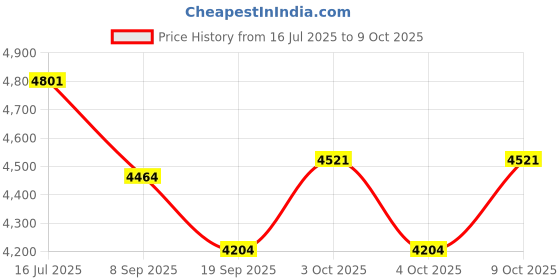 flipkart.com tiny tales Your kids imagination Helicopter Ball With Free Pump Inflatable Hoppers & Bouncer tiny tales Price History Graph from 16 Jul 2025 to 8 Oct 2025
