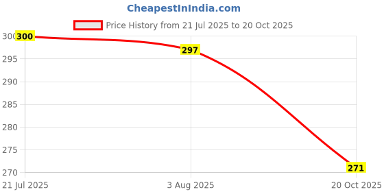 flipkart.com your local shop (Pack of 2) White Danger glasses for coffee / Beer (Pack of 2) Glass Set Water/Juice Glass your local shop Price History Graph from 21 Jul 2025 to 20 Oct 2025
