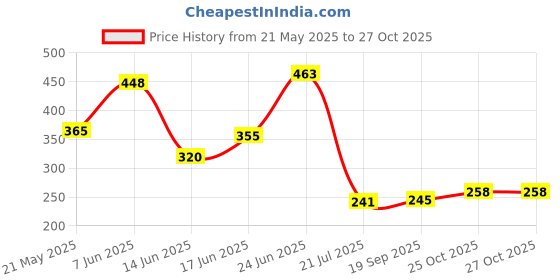 flipkart.com your local store Blue Color Ceramic Raita Sambhar Daal Sabji Serving Bowl Tray Set Of 1 - 350 Ml Tray your local store Price History Graph from 21 May 2025 to 26 Oct 2025