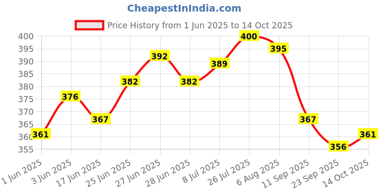 flipkart.com your local store Blue Flower Design Ceramic Butter Dish Serving Set your local store Price History Graph from 1 Jun 2025 to 14 Oct 2025