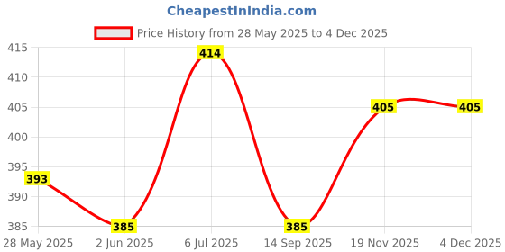 flipkart.com your local store Bread Shaped serving Plate 6Inch For Tea Time Snacks Sandwiches Starters Cookies Half Plate your local store Price History Graph from 28 May 2025 to 2 Dec 2025