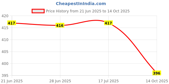flipkart.com your local store Bread Shaped serving Plate 6Inch For Tea Time Snacks Sandwiches Starters Cookies Half Plate your local store Price History Graph from 21 Jun 2025 to 14 Oct 2025
