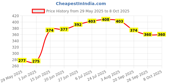 flipkart.com your local store Butter Dish_Yellow Multicolor Butter Dish Serving Set your local store Price History Graph from 29 May 2025 to 8 Oct 2025