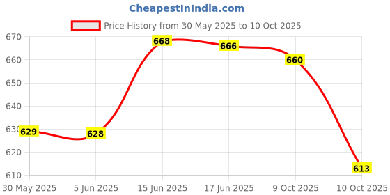 flipkart.com your local store Ceramic Dessert Bowl Cone Shape Ice Cream Set with Spoon ( Pack Of 6 ) your local store Price History Graph from 30 May 2025 to 10 Oct 2025
