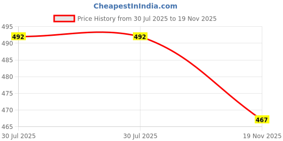 flipkart.com your local store Ceramic Fondue Set your local store Price History Graph from 30 Jul 2025 to 19 Nov 2025