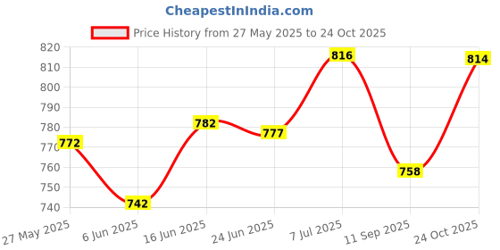 flipkart.com your local store Ceramic Mixing Bowl Grey Jhallar Bowl Set Of 4 (1000,750,500,300)Ml Serving Dinnerware Bowl Set your local store Price History Graph from 27 May 2025 to 24 Oct 2025