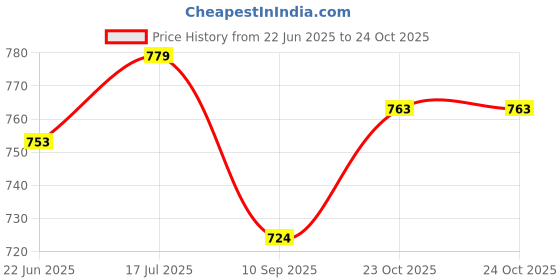 flipkart.com your local store Ceramic Salad Bowl Blue Floral Salad Tray/Bowl-Dish Bowl-Salad Plate Serving Snack 5.5,6.5,7.5 Inch your local store Price History Graph from 22 Jun 2025 to 23 Oct 2025