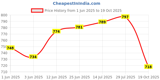 flipkart.com your local store Ceramic Salad Bowl Ceramic Salad Tray/Bowl-Dish Bowl-Salad Plate Serving Snacks (5.5,6.5,7.5 Inch) your local store Price History Graph from 1 Jun 2025 to 19 Oct 2025