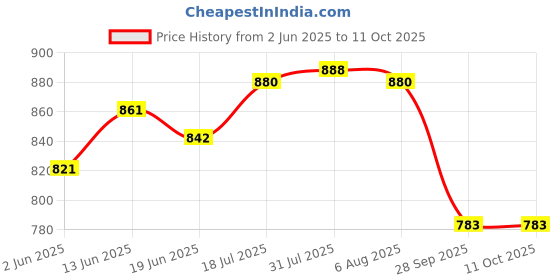 flipkart.com your local store Ceramic Serving Bowl Aqua White Bowl Set Of 4 (1000,750,500,300)ml Mixing Dinnerware Bowl Set your local store Price History Graph from 2 Jun 2025 to 11 Oct 2025